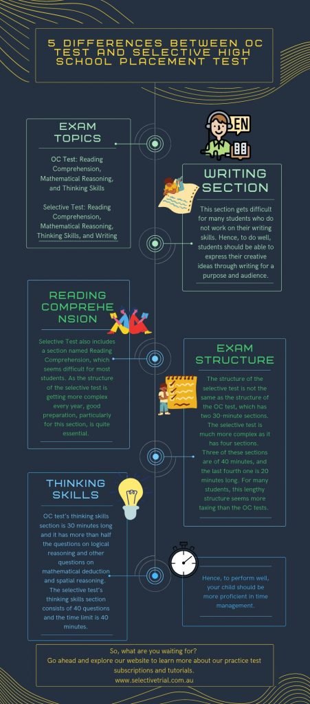 Differences Between OC Test and Selective High School Placement Test Australia Infographic