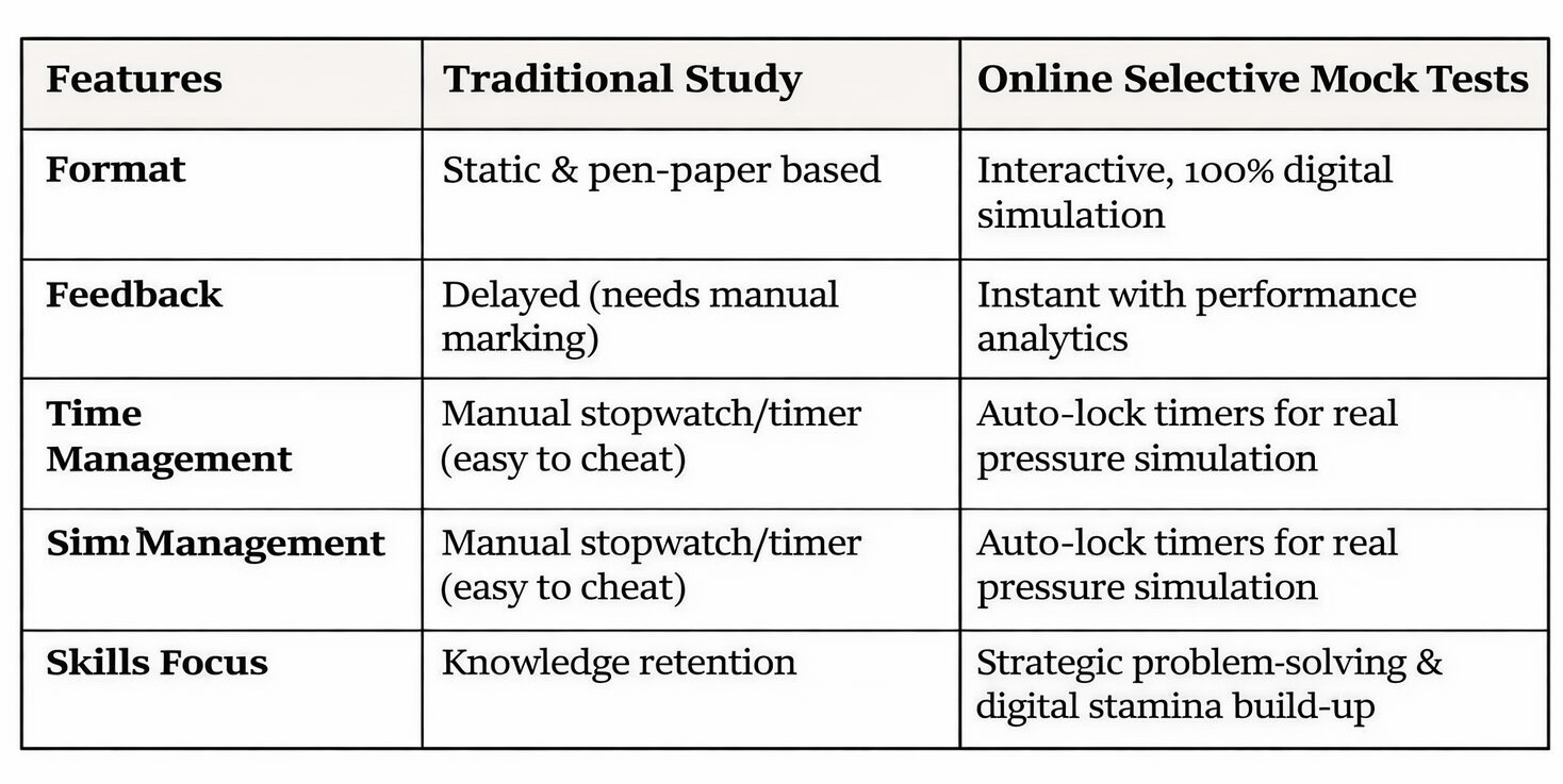 online NSW Selective mock test 