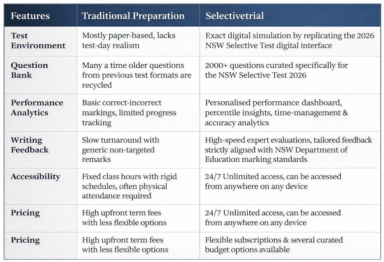 Selectival How Selectivetrial Helps Crack the NSW Selective School Test 2026?