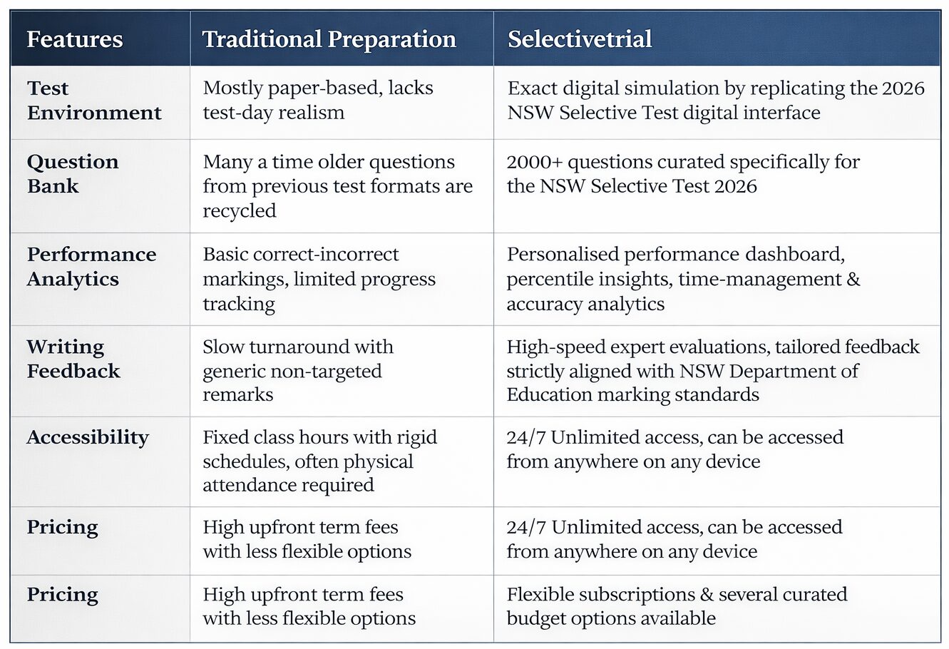 How can Selectivetrial be an aspirant’s key to a successful NSW Selective School Test 2026 preparation journey? 1 2026 NSW Selective School Test