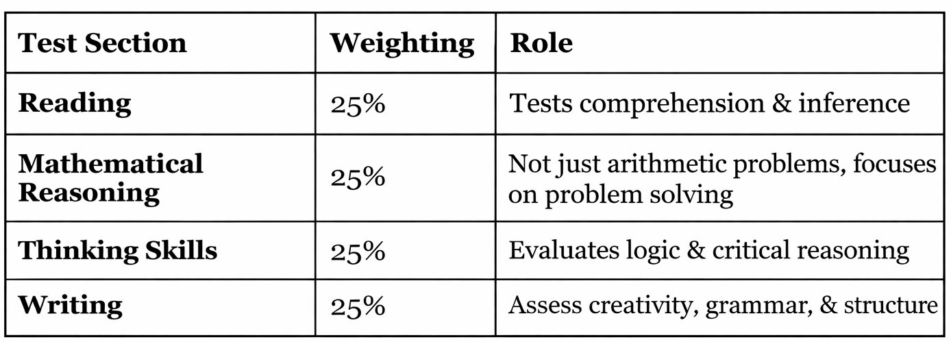 What’s a Good Score for the NSW Selective School Test & How to Achieve it? 1 0dd76033 f91d 4e05 bfc3 cf29bfeb7f59